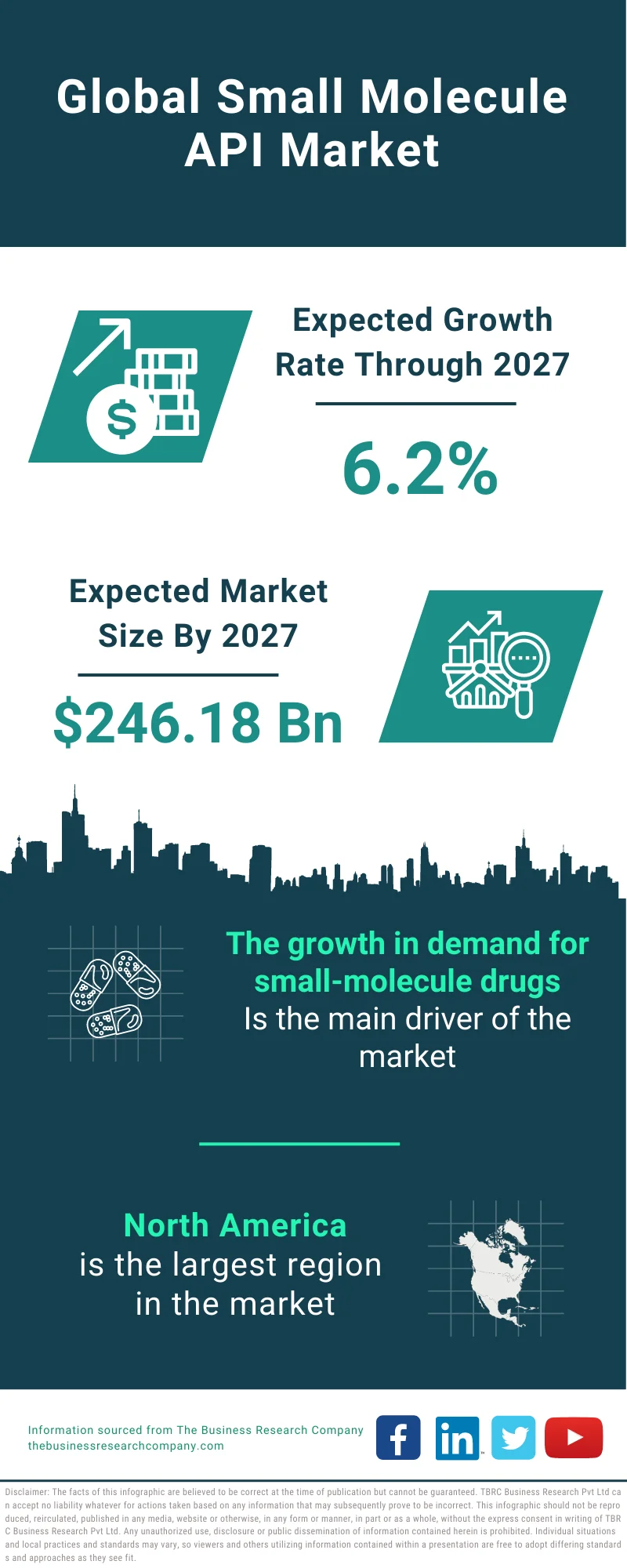 Small Molecule API Market 