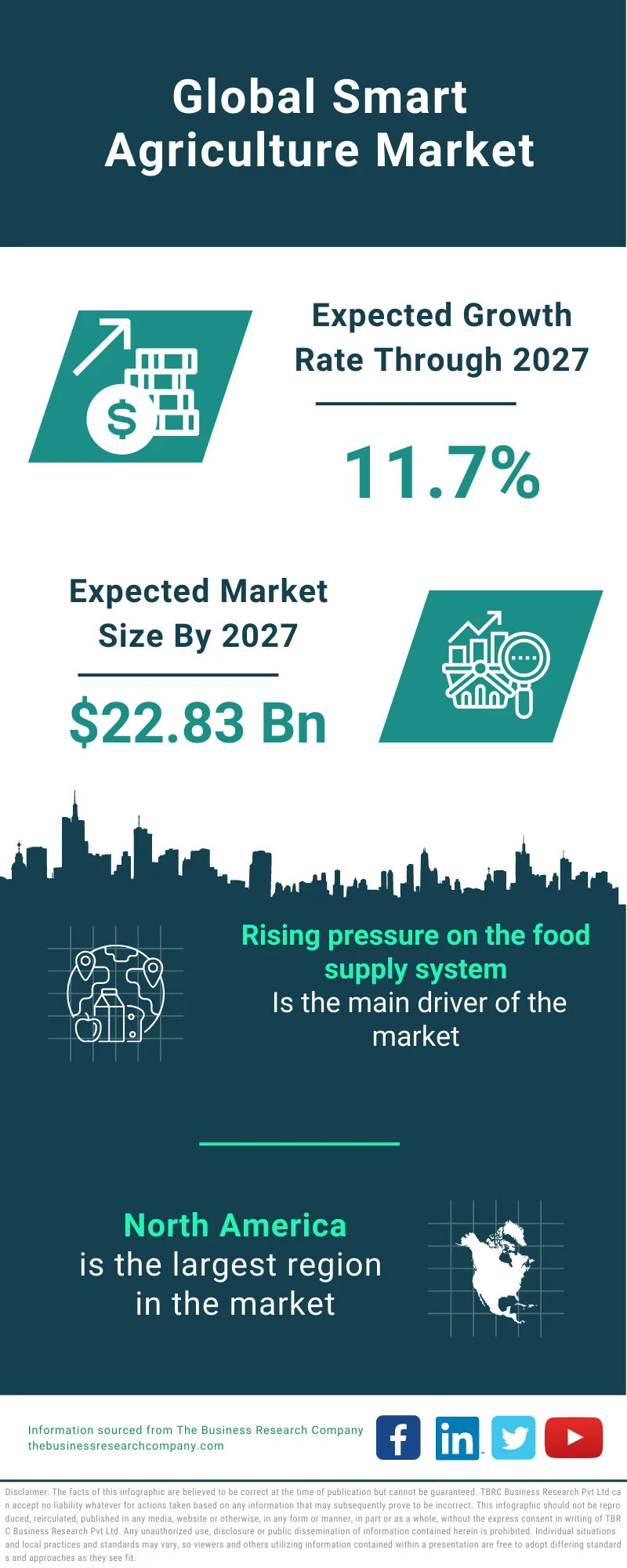 Smart Agriculture Market 