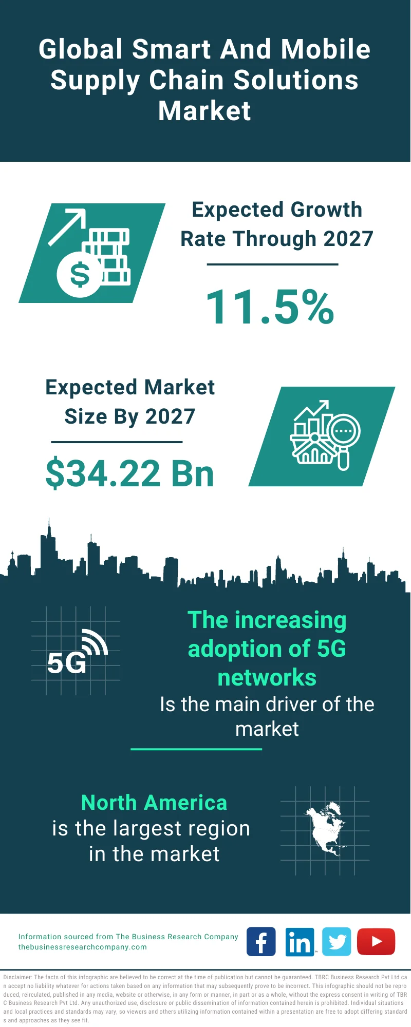 Smart And Mobile Supply Chain Solutions Market