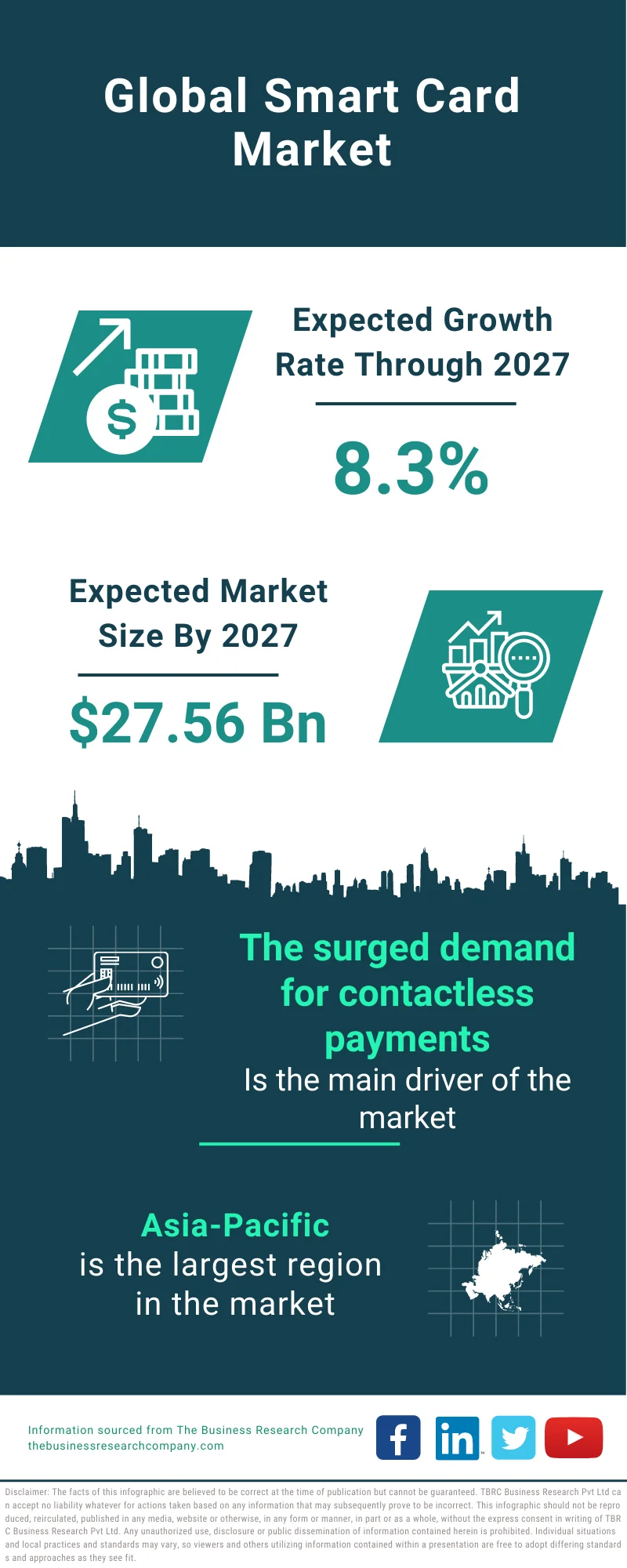 Smart Card Market