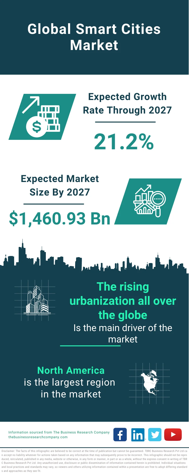 Smart Cities Market