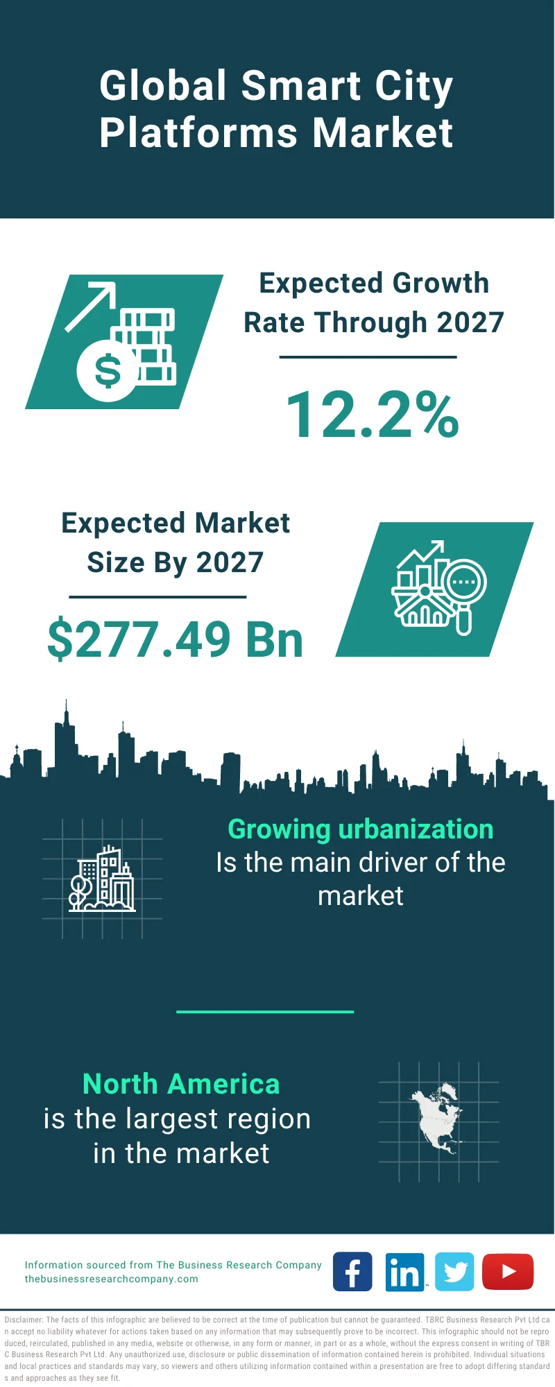 Smart City Platforms Market