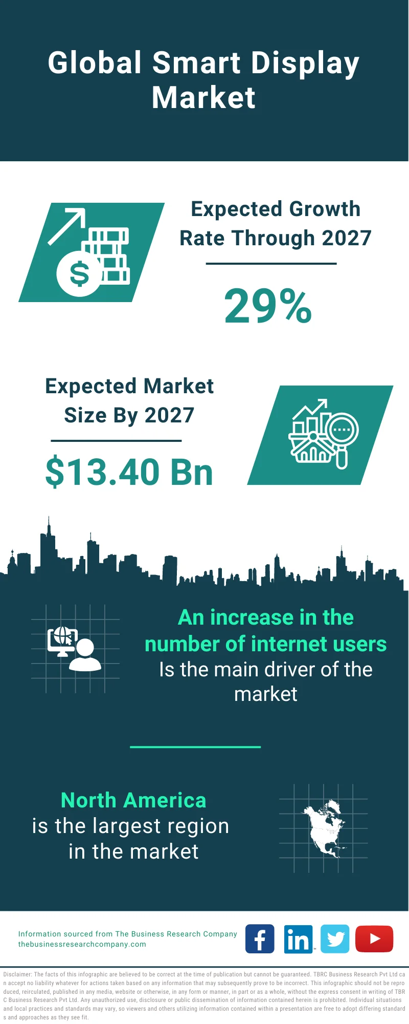 Smart Display Market