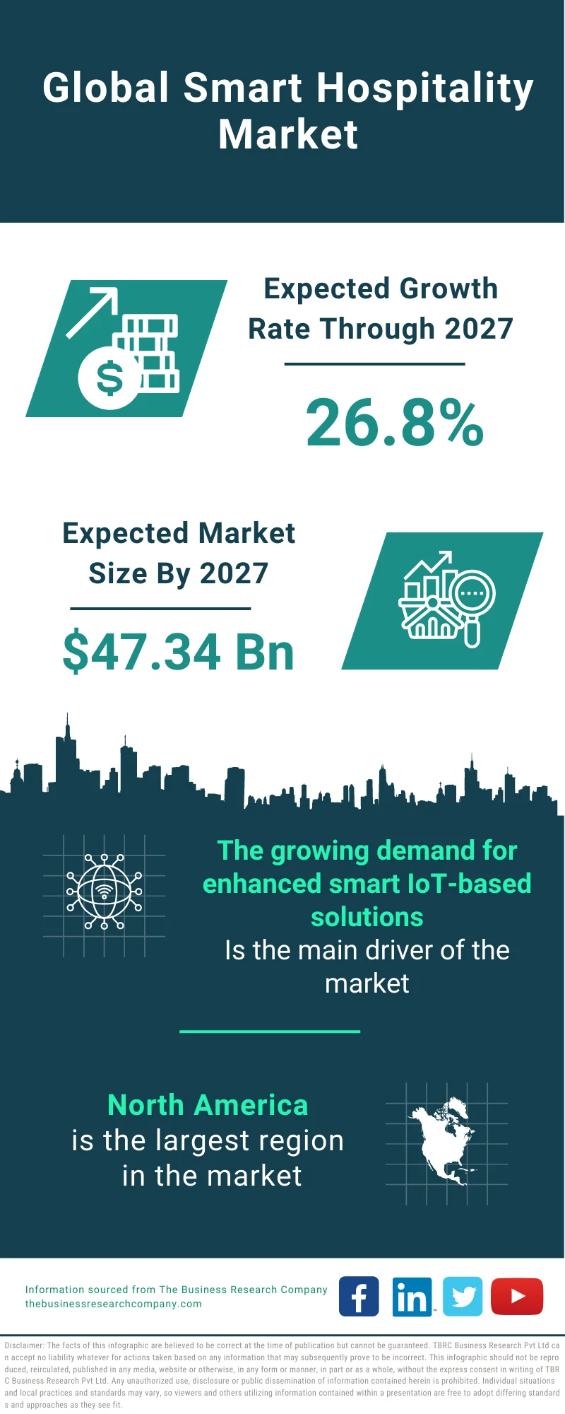 Smart Hospitality Market