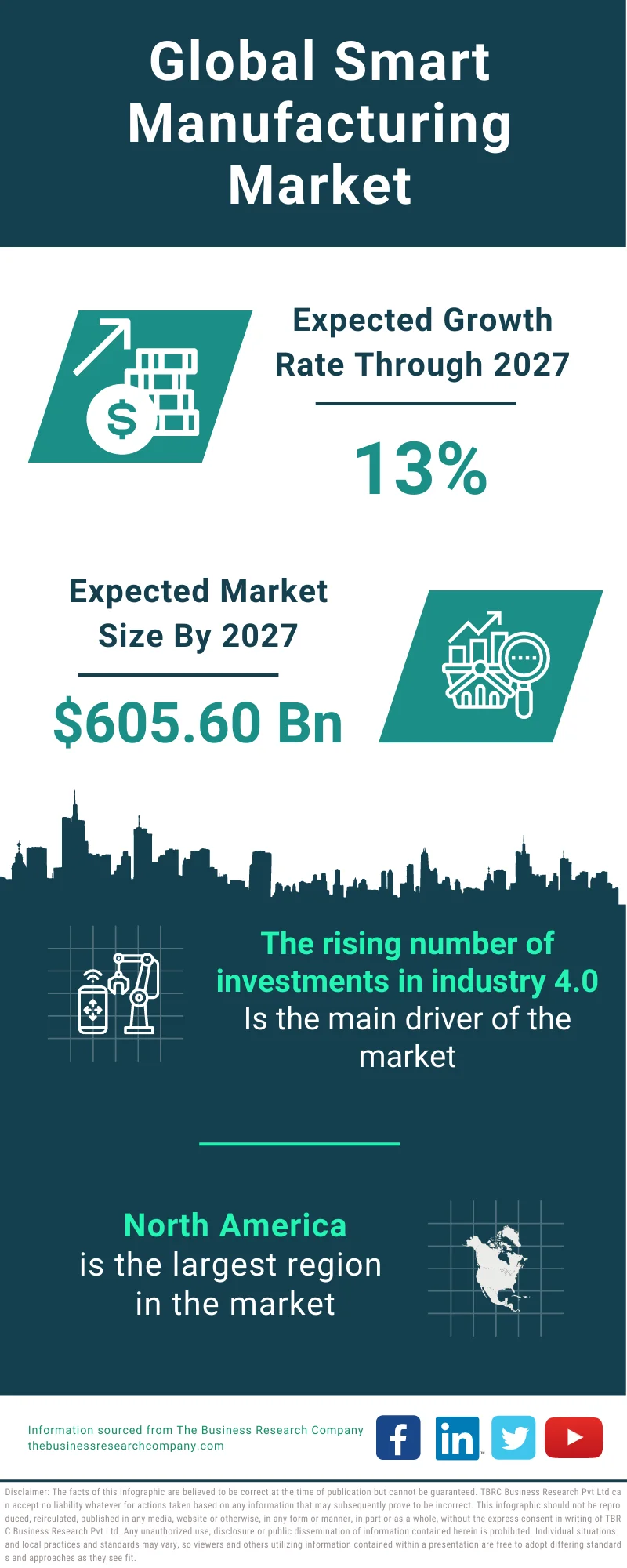 Smart Manufacturing Market