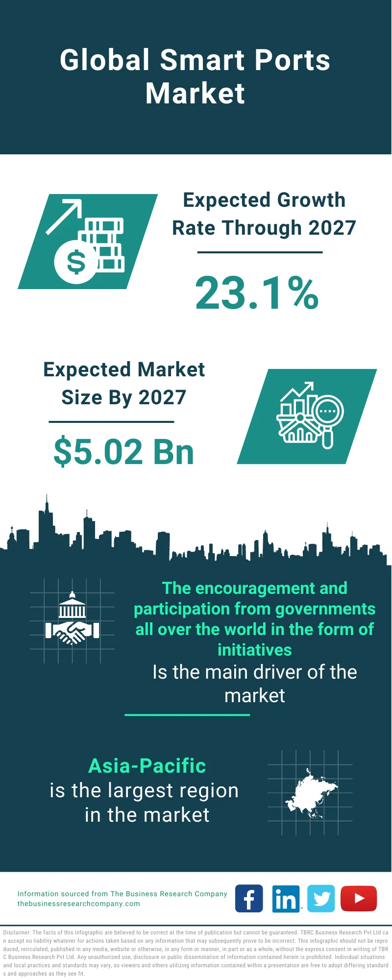 Smart Ports Market 