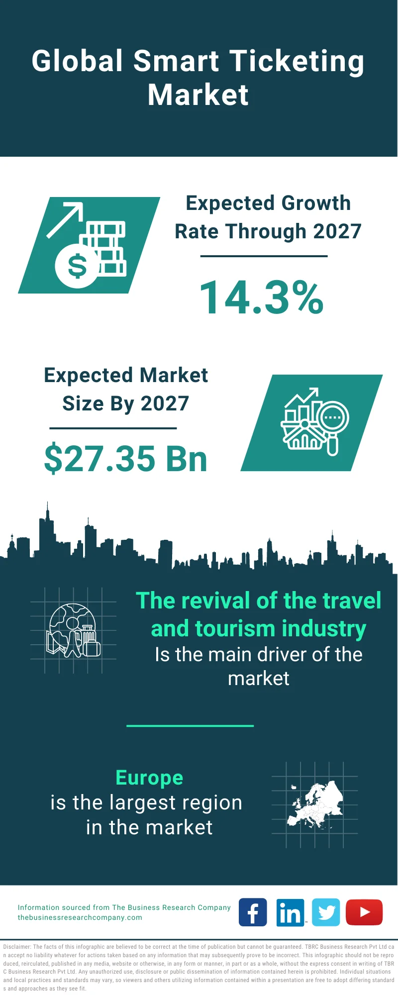 Smart Ticketing Market 