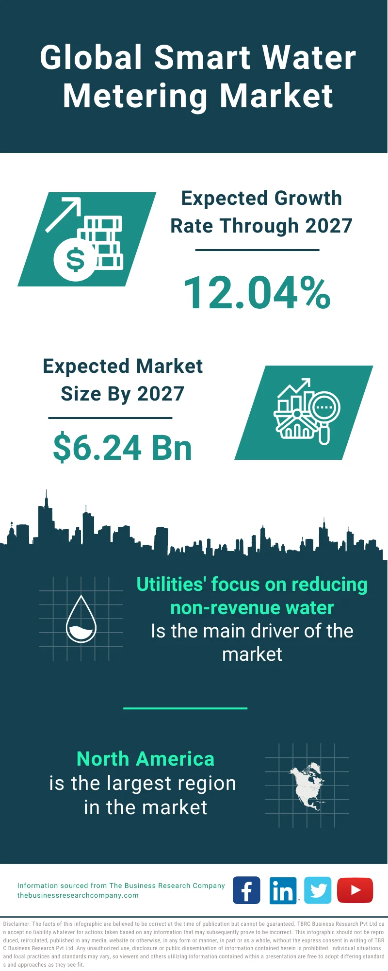 Smart Water Metering Market 