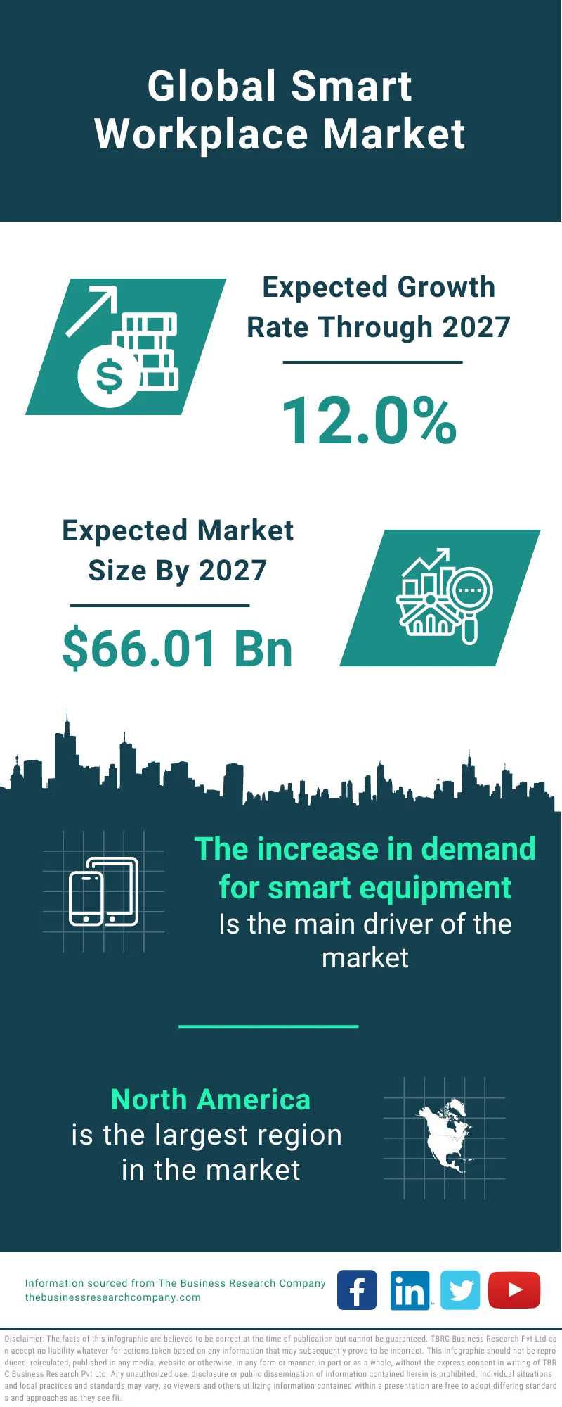 Smart Workplace Market