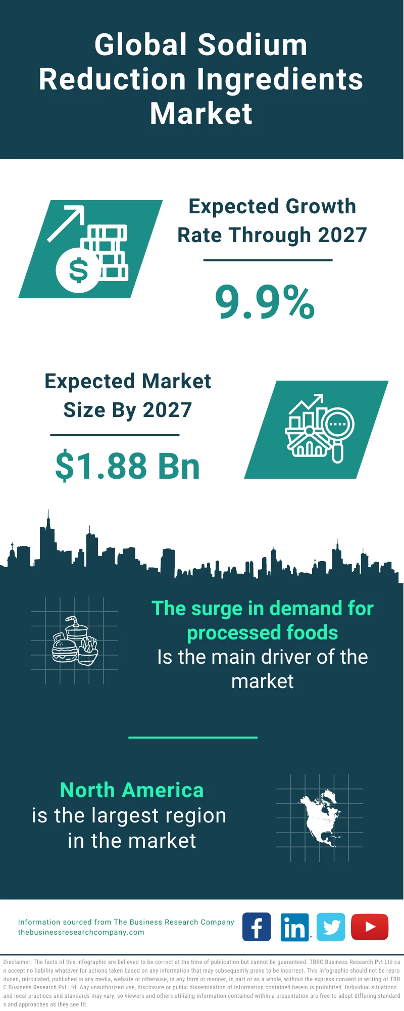 Sodium Reduction Ingredients Market