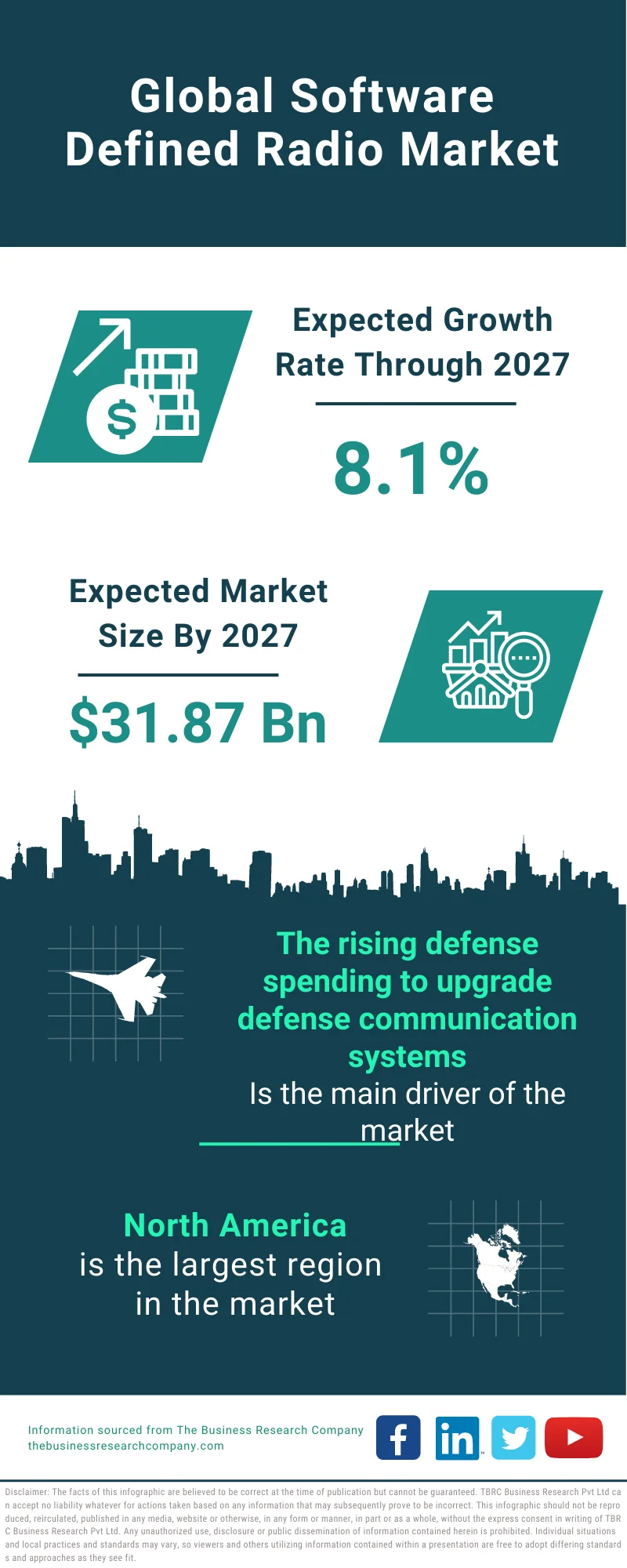 Software Defined Radio Market 