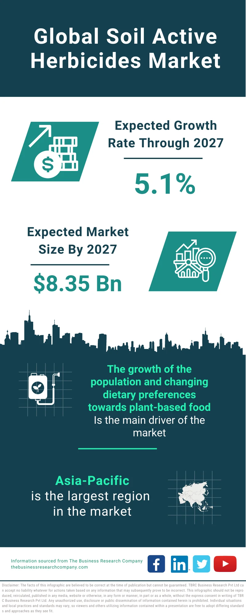 Soil Active Herbicides Market