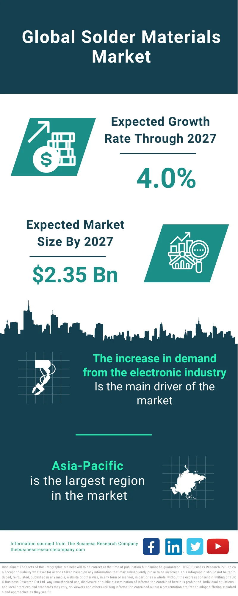 Solder Materials Market