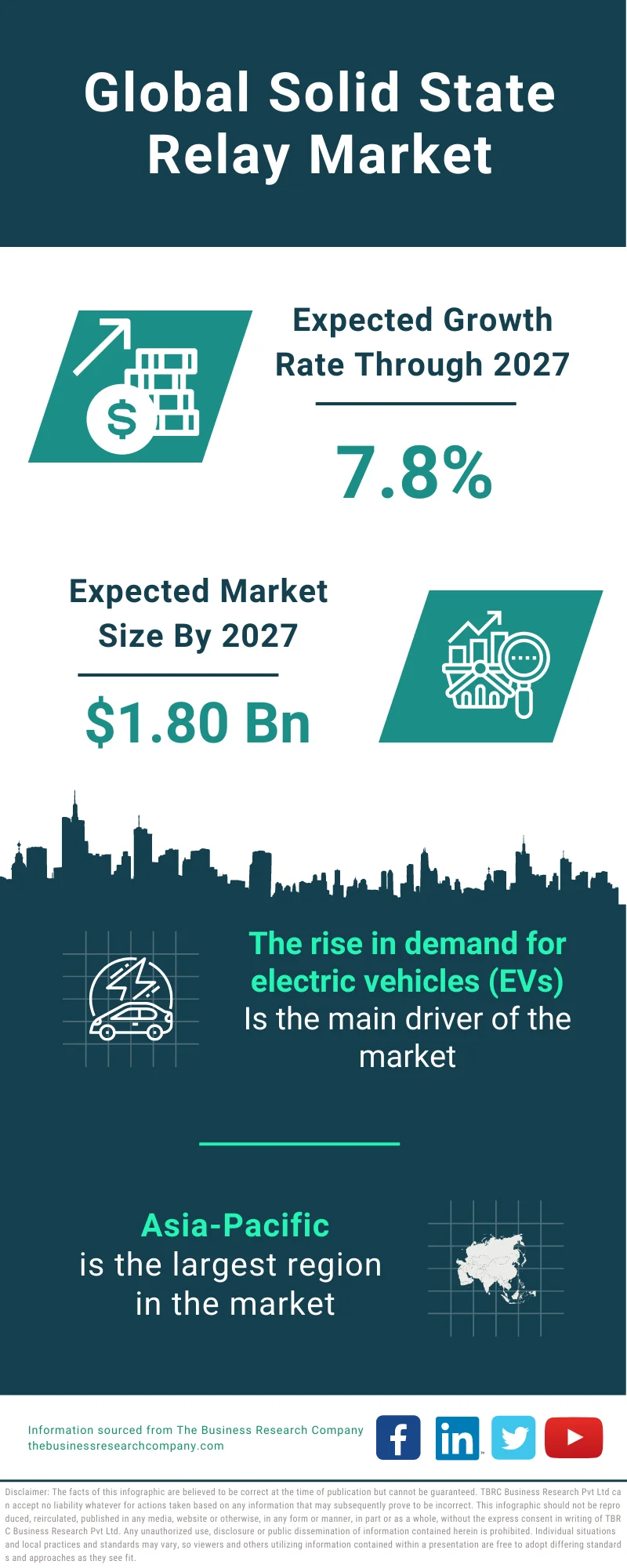 Solid State Relay Market Impact 