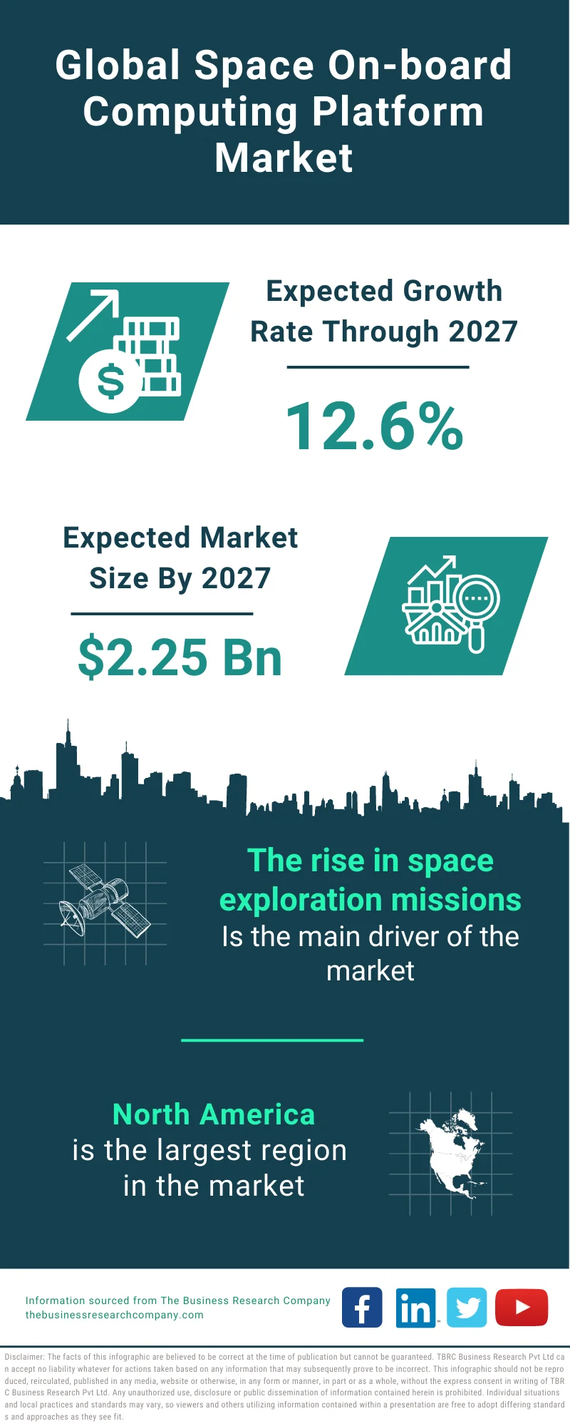 Space On-board Computing Platform Market