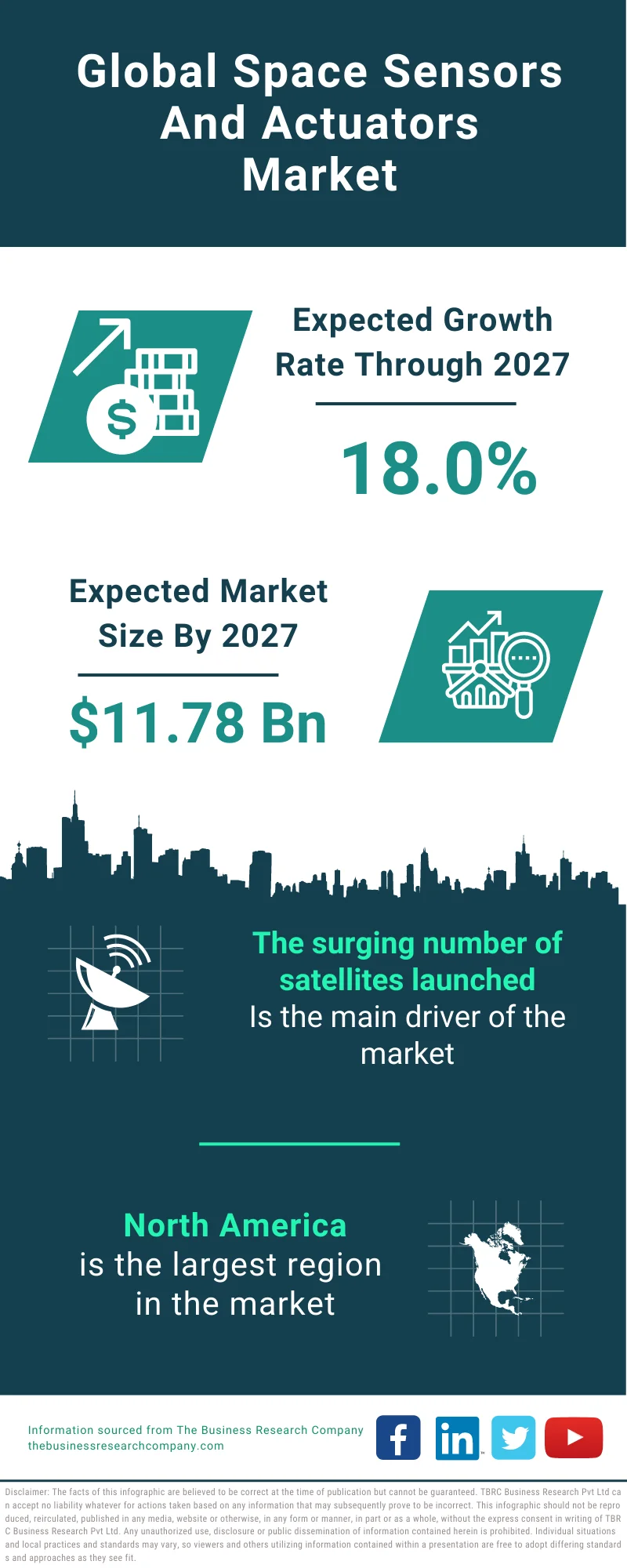 Space Sensors And Actuators Market