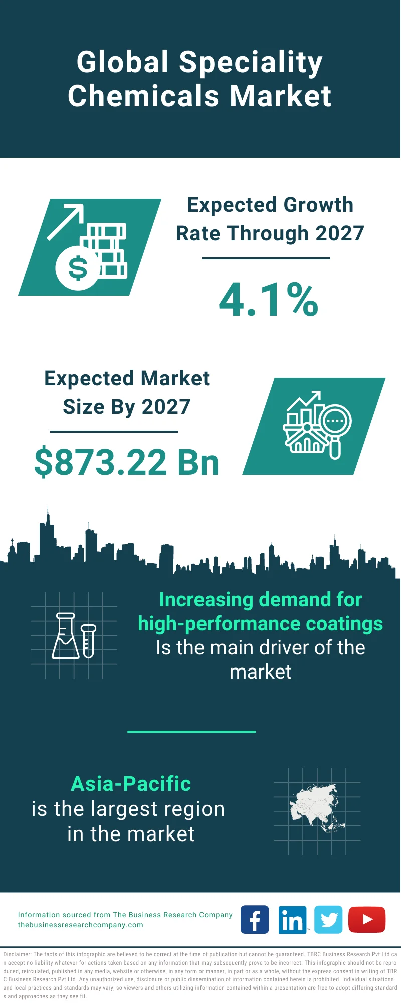 Speciality Chemicals Market