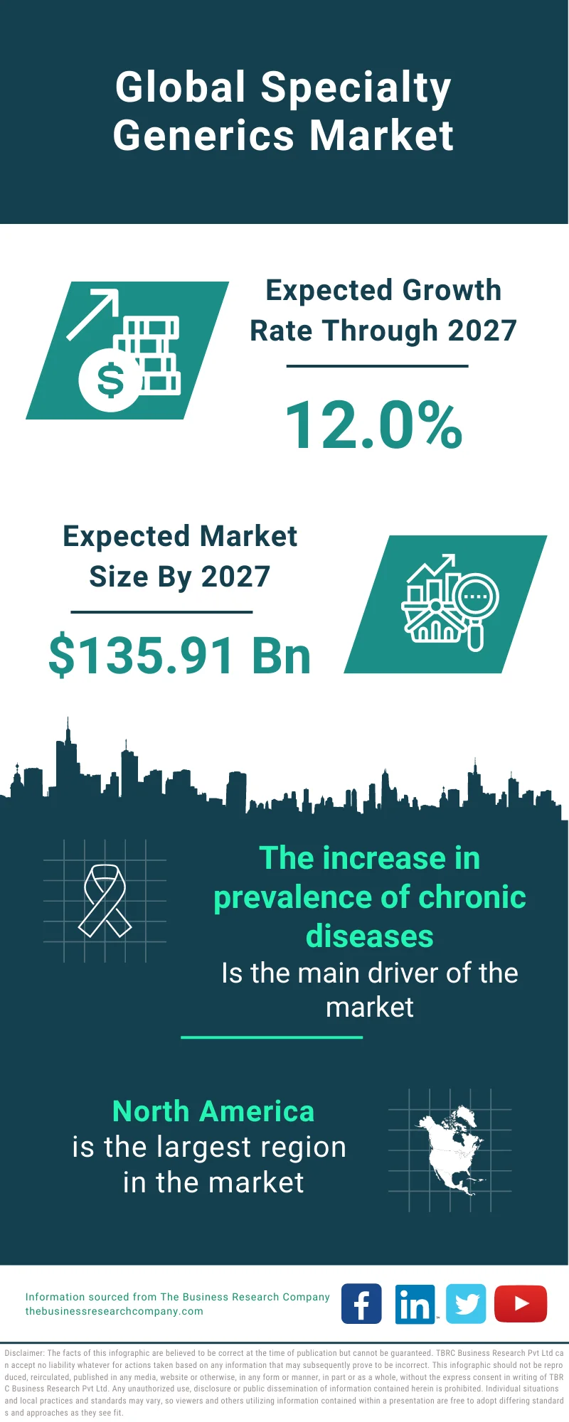 Specialty Generics Market 