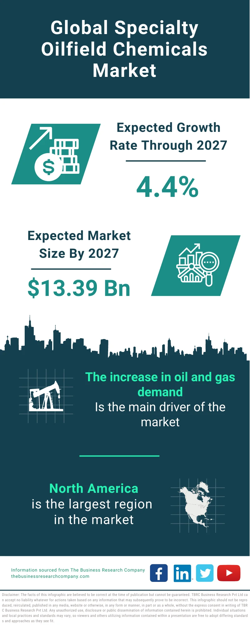 Specialty Oilfield Chemicals Market 