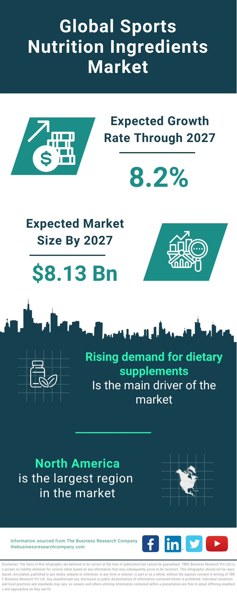 Sports Nutrition Ingredients Market