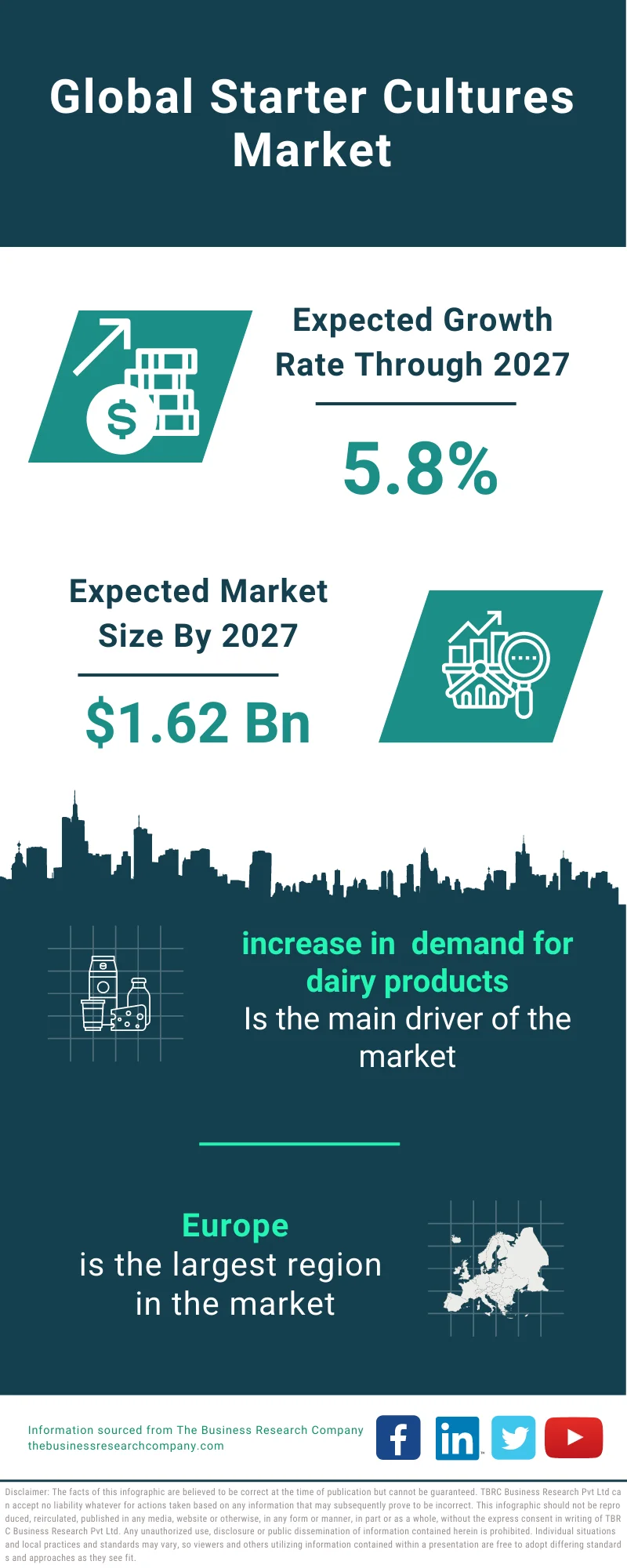 Starter Cultures Market