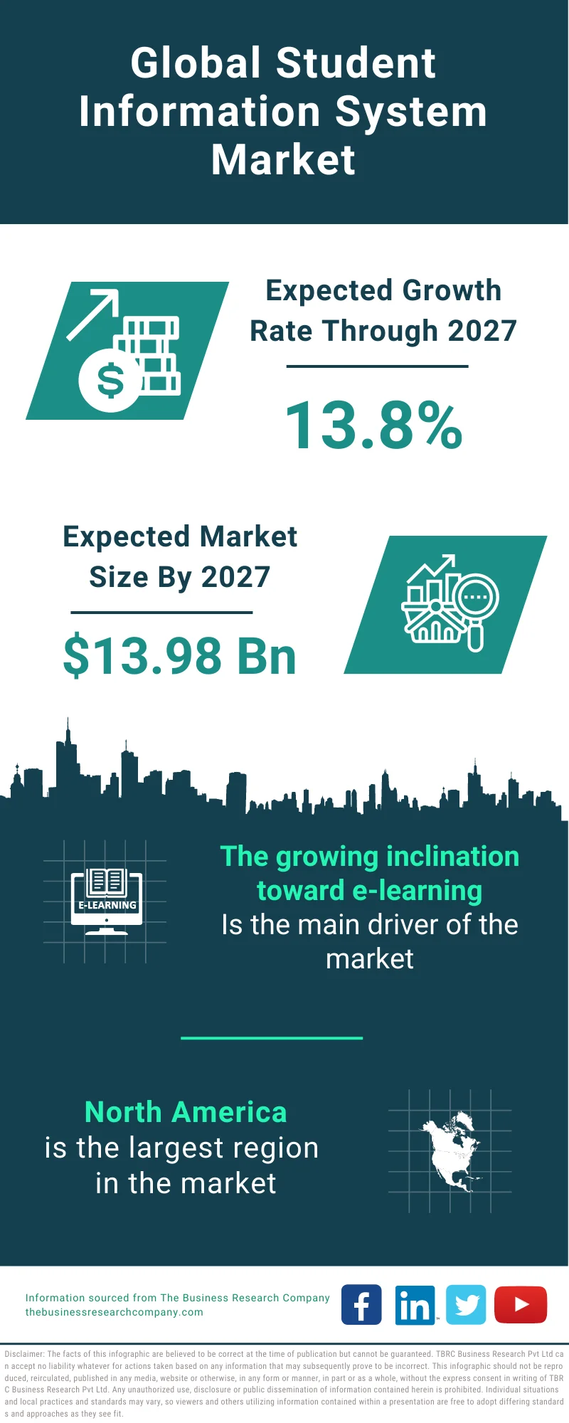 Student Information System Market 