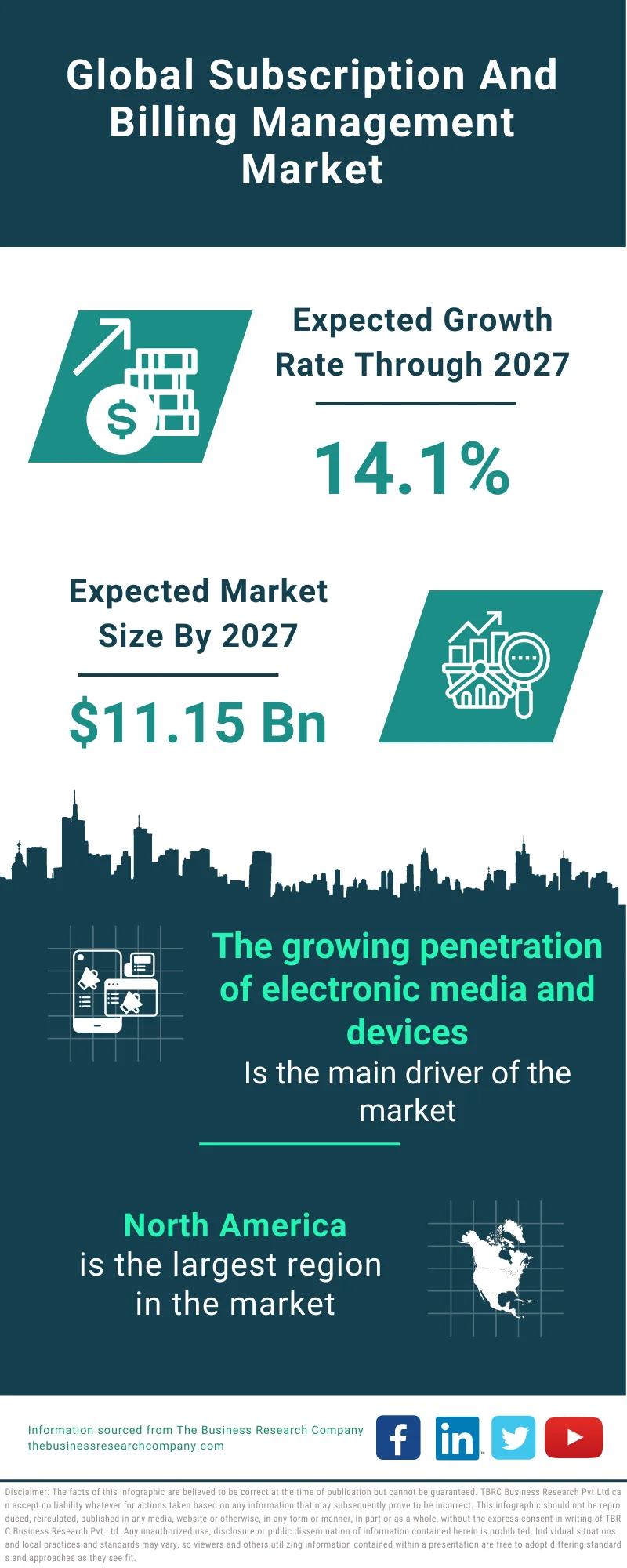 Subscription & Billing Management Market