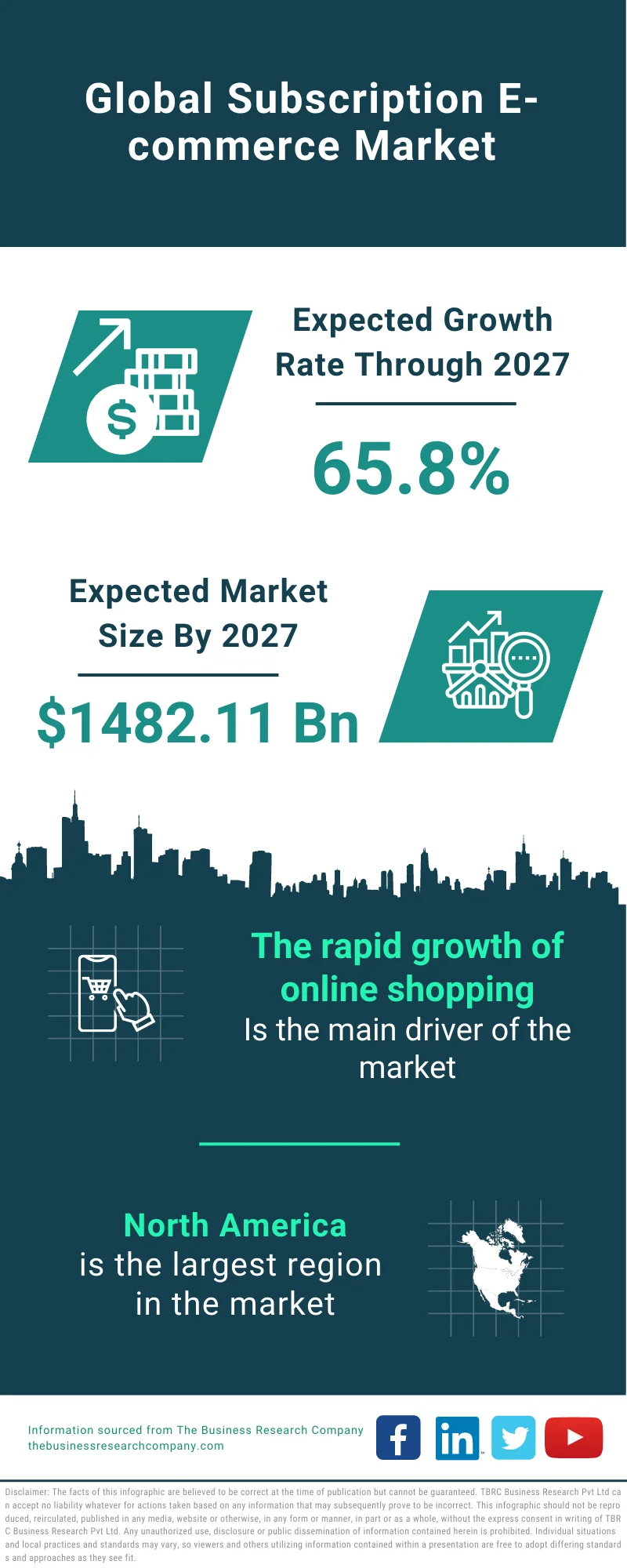 Subscription E-commerce Market 