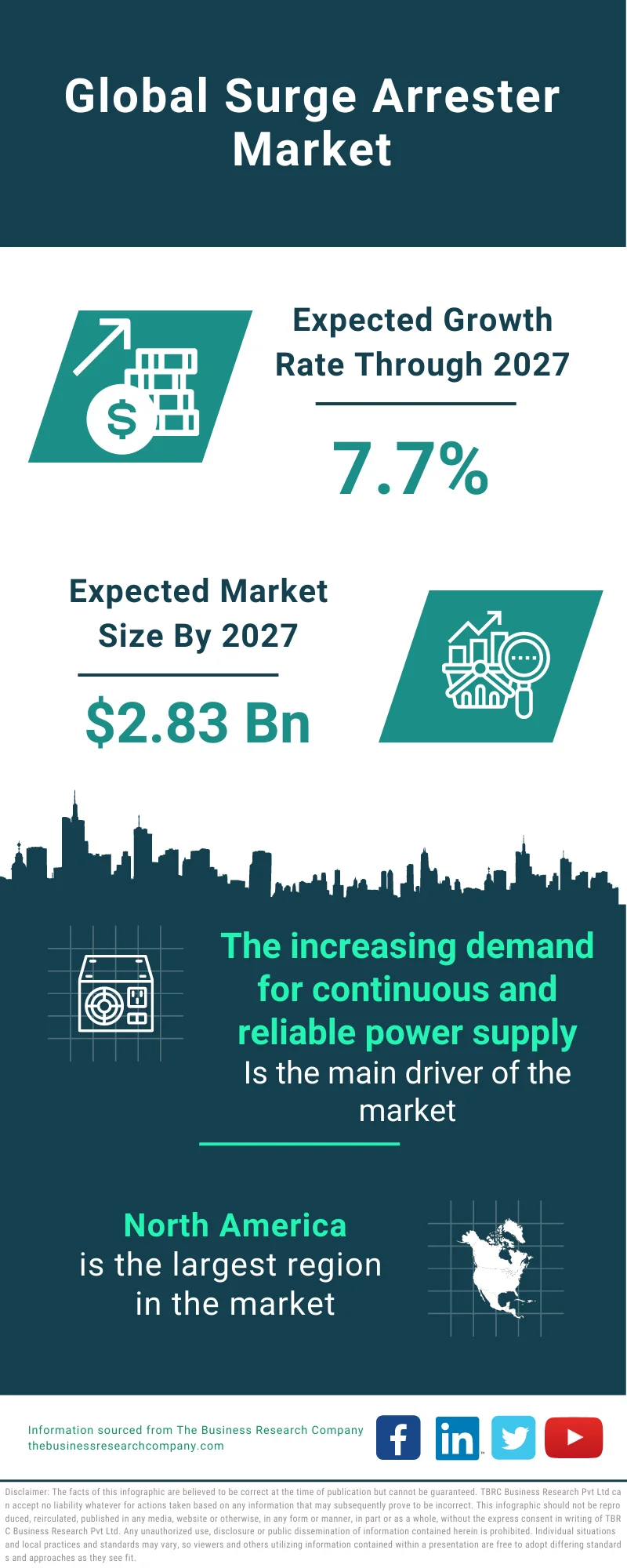 Surge Arrester Market