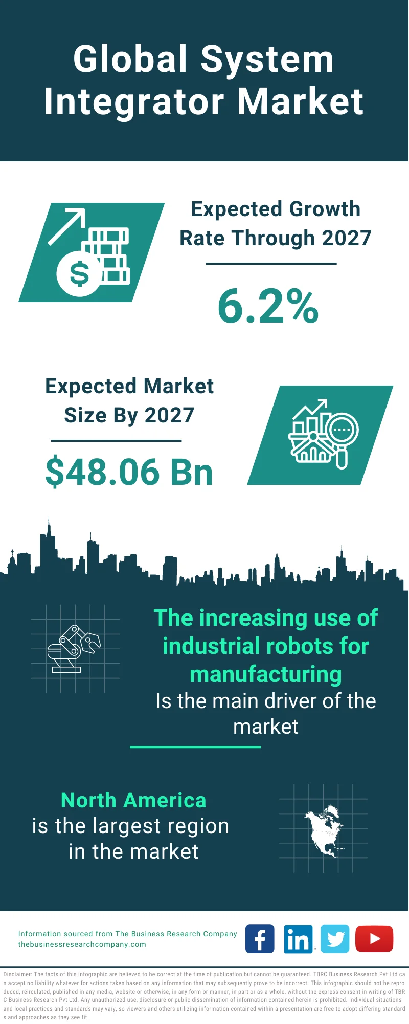 System Integrator Market 