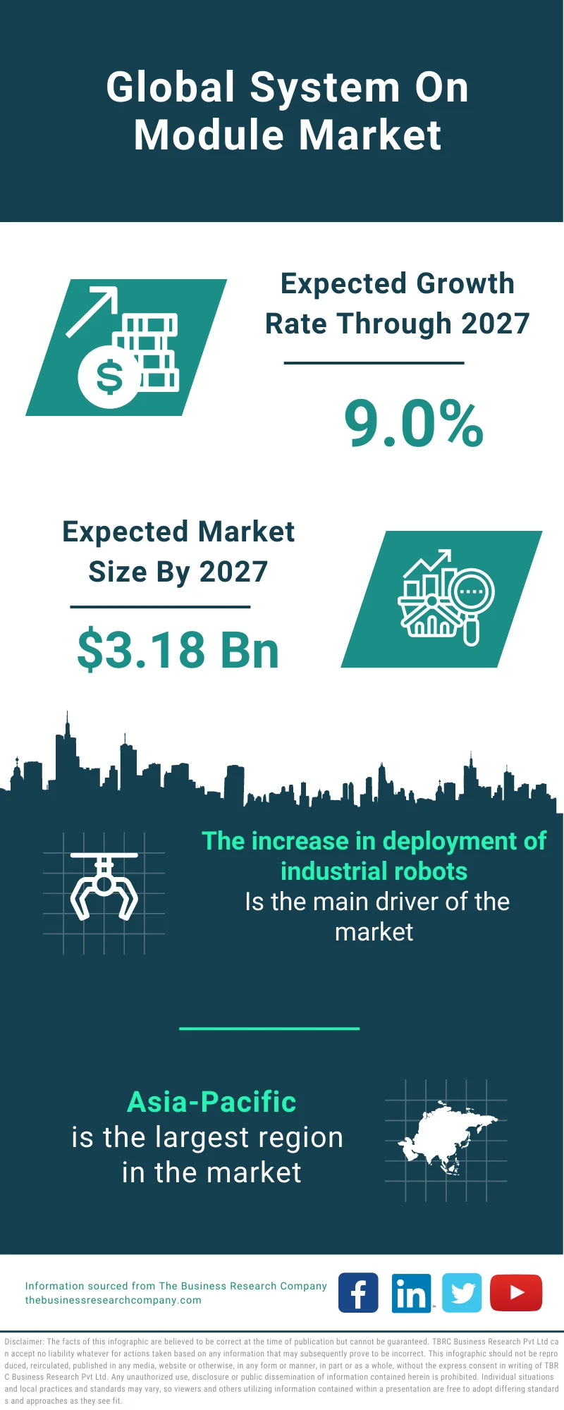 System On Module Market 