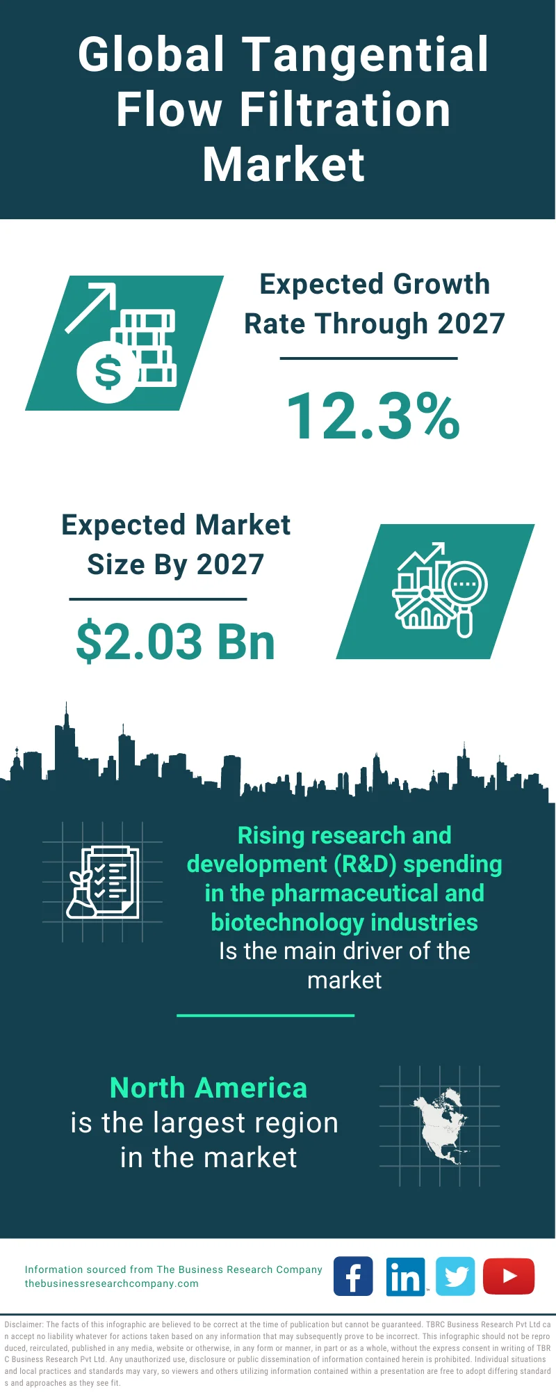 Tangential Flow Filtration Market