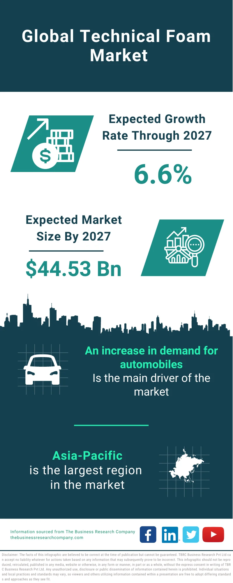 Technical Foam Market