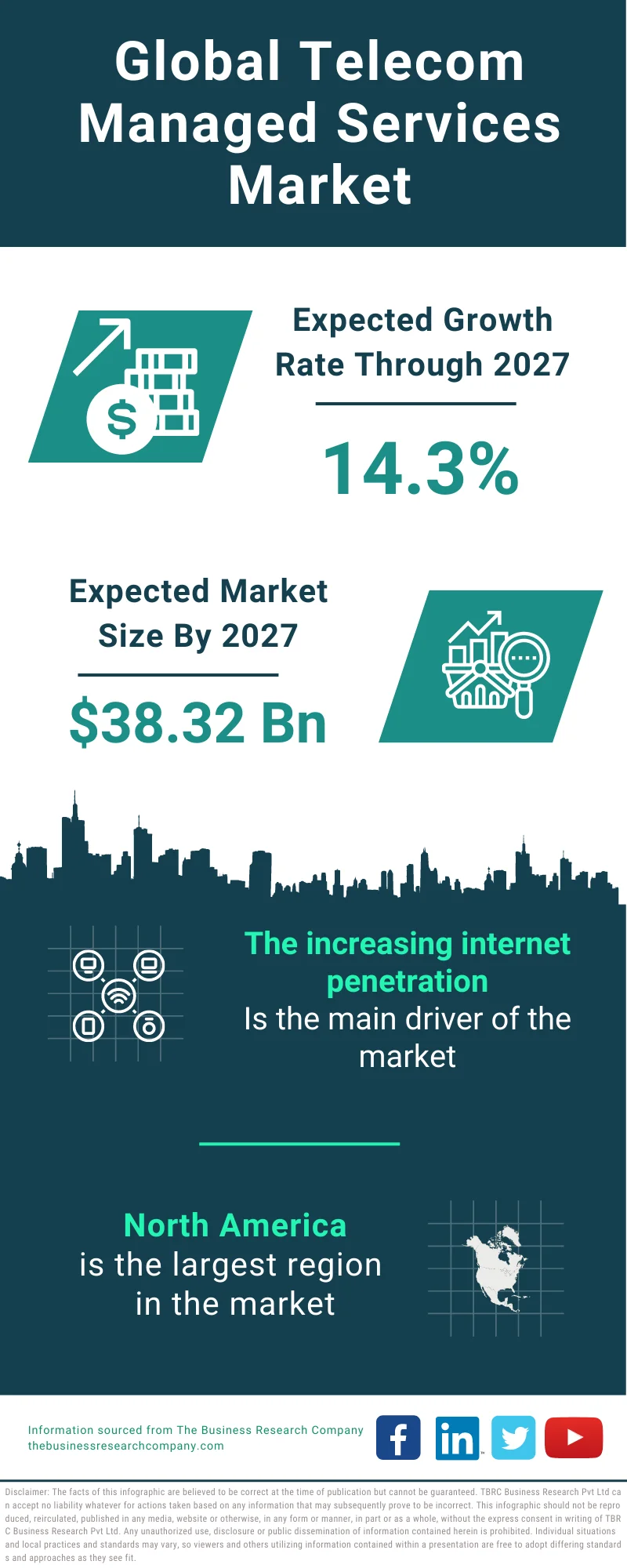 Telecom Managed Services Market