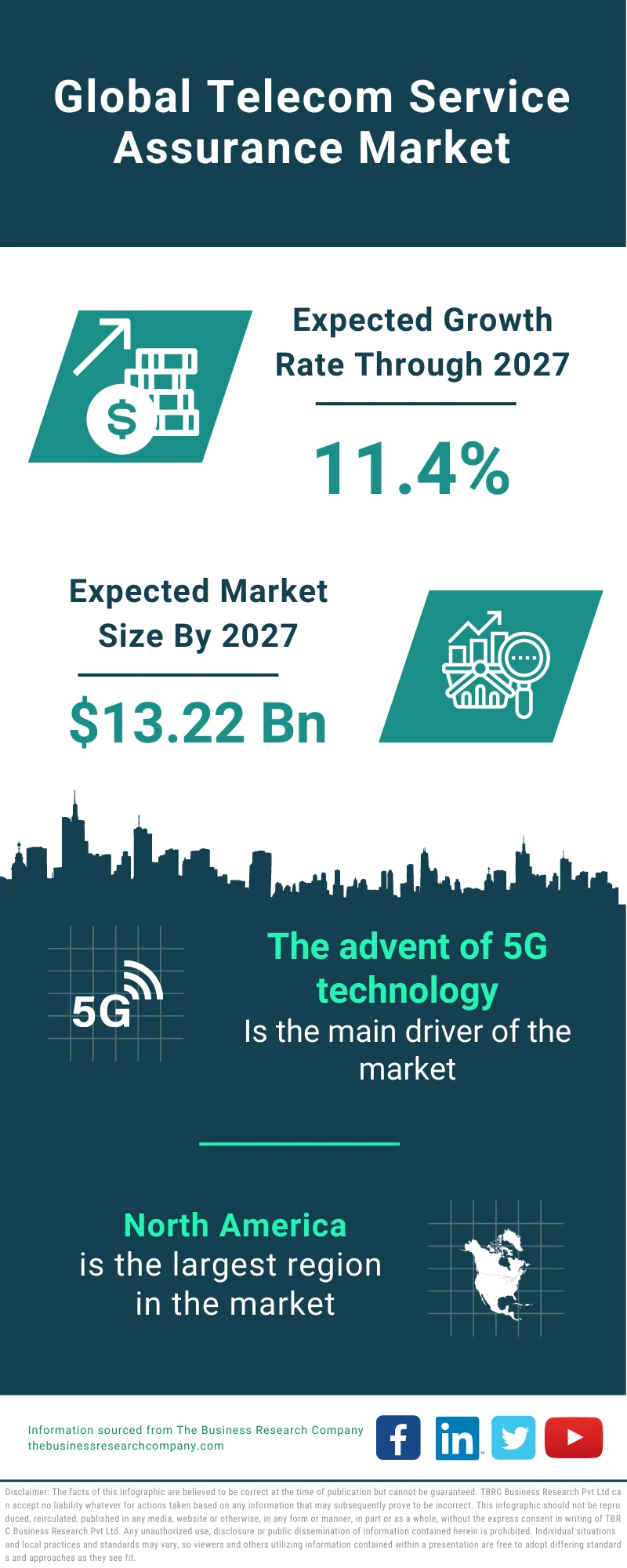 Telecom Service Assurance Market 