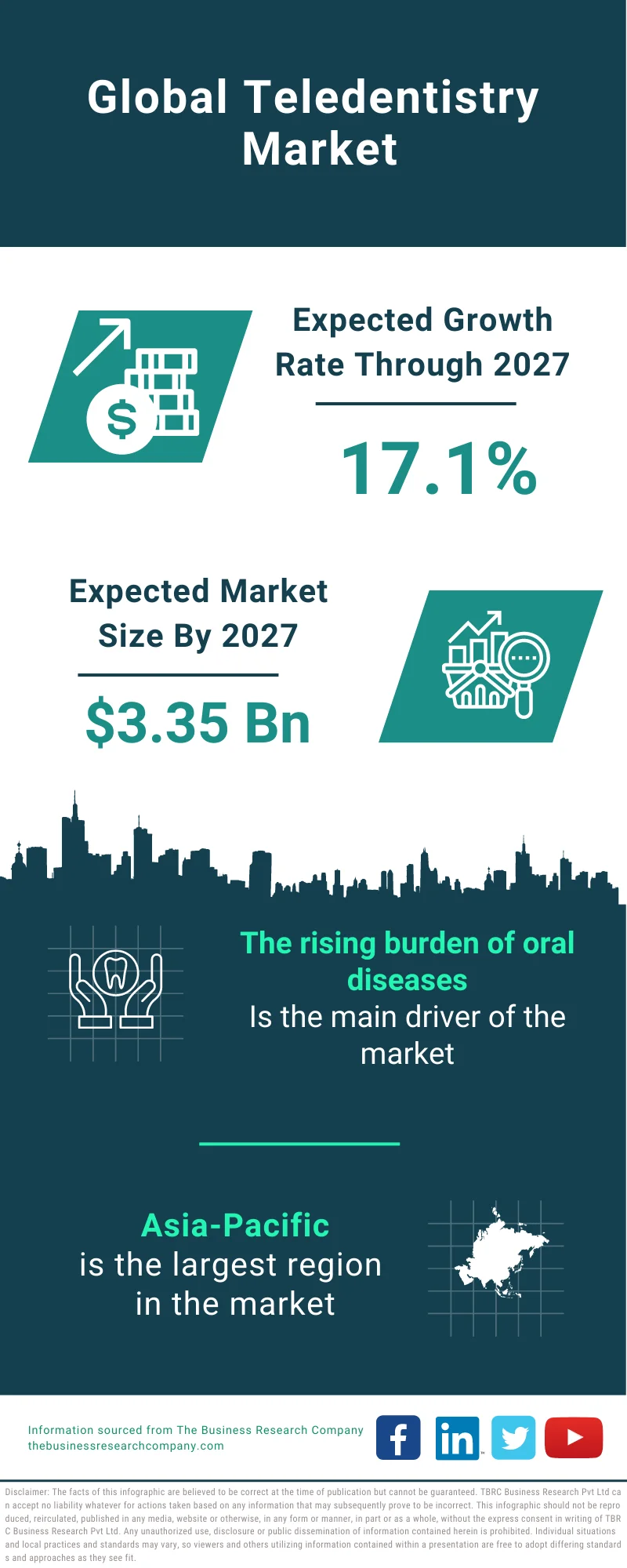 Teledentistry Market