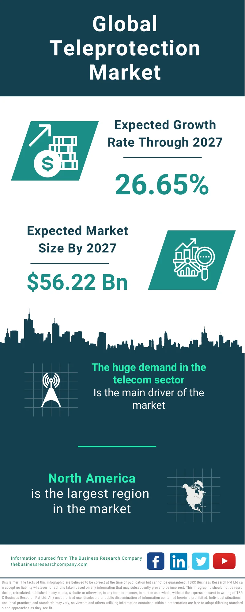 Teleprotection Market 