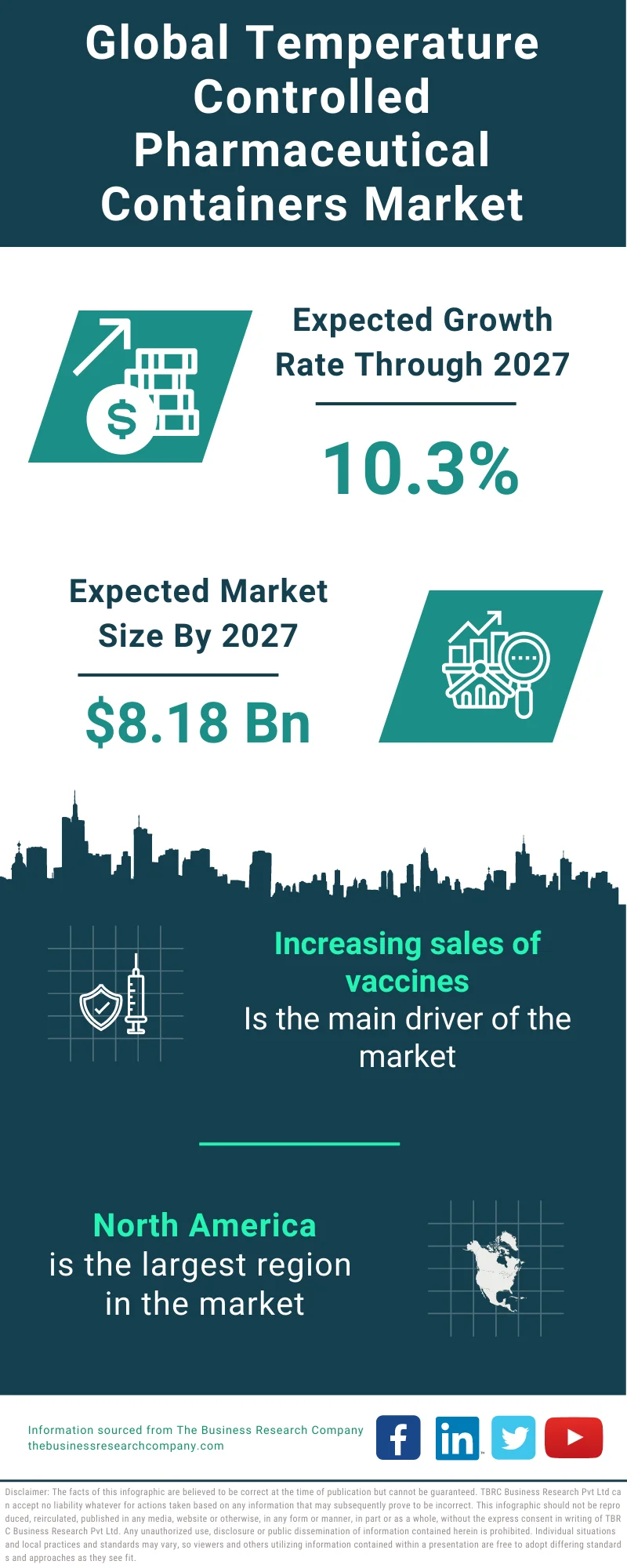 Temperature Controlled Pharmaceutical Containers Market