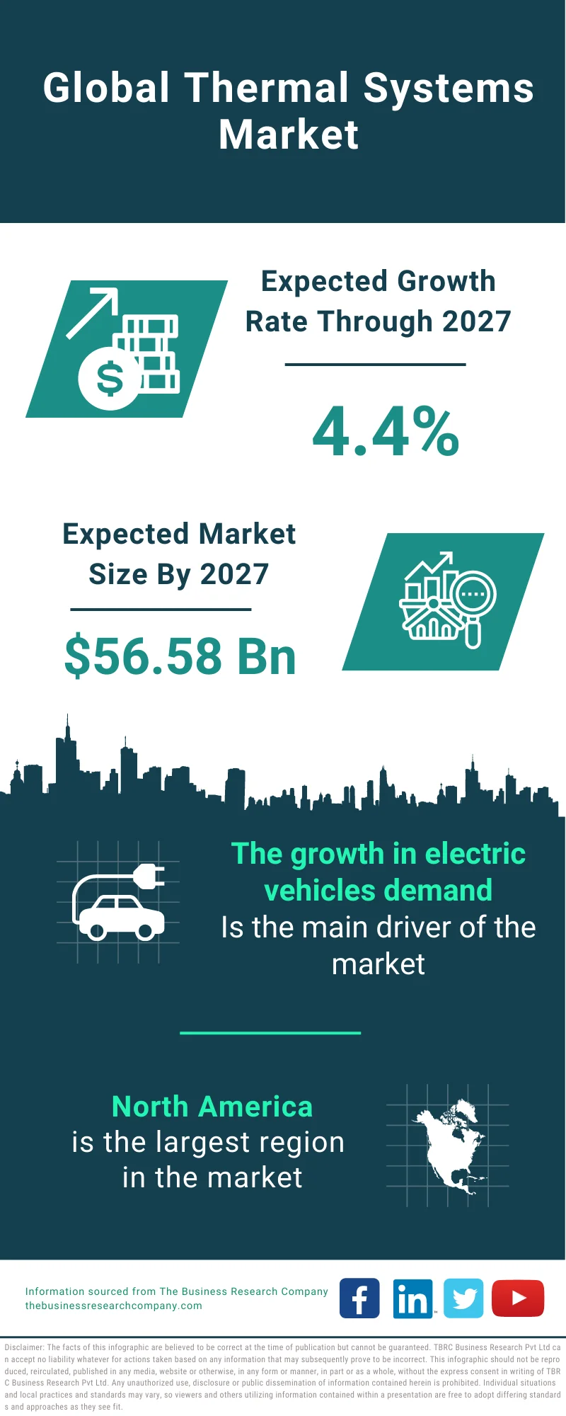 Thermal Systems Market