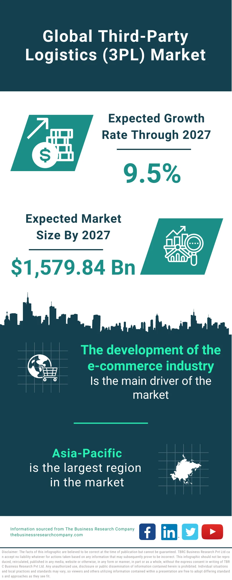 Third-Party Logistics (3PL) Market