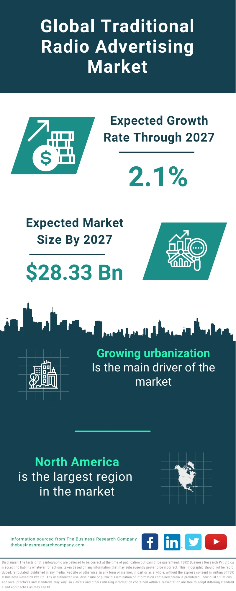 Traditional Radio Advertising Market