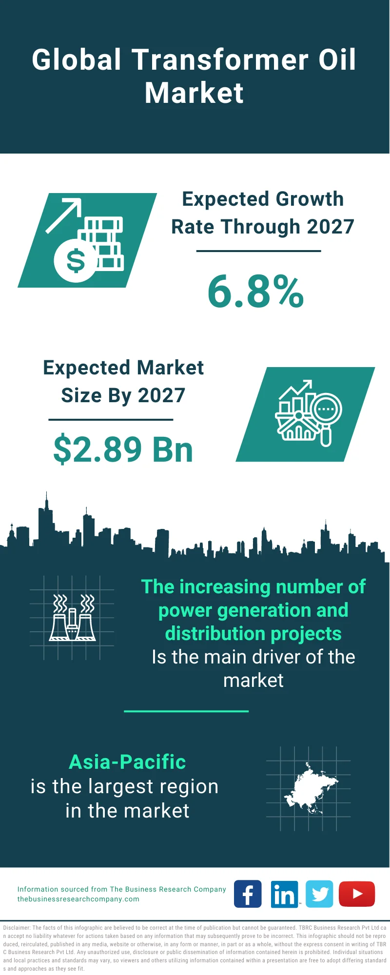 Transformer Oil Market