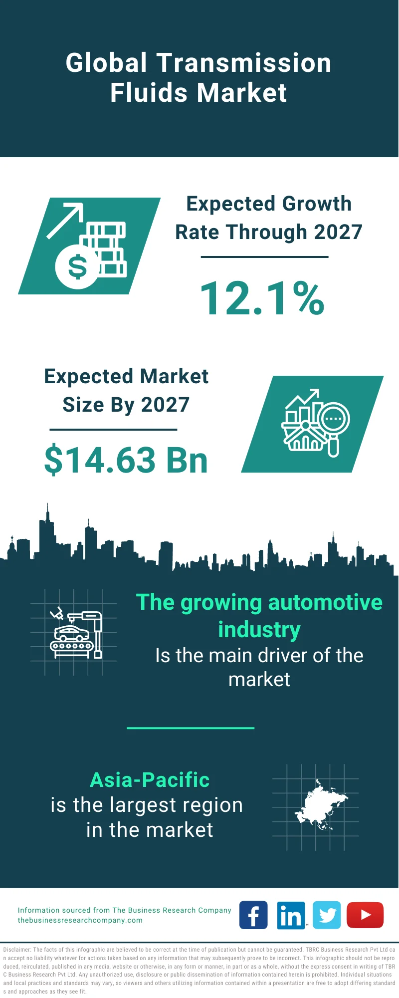 Transmission Fluids Market 