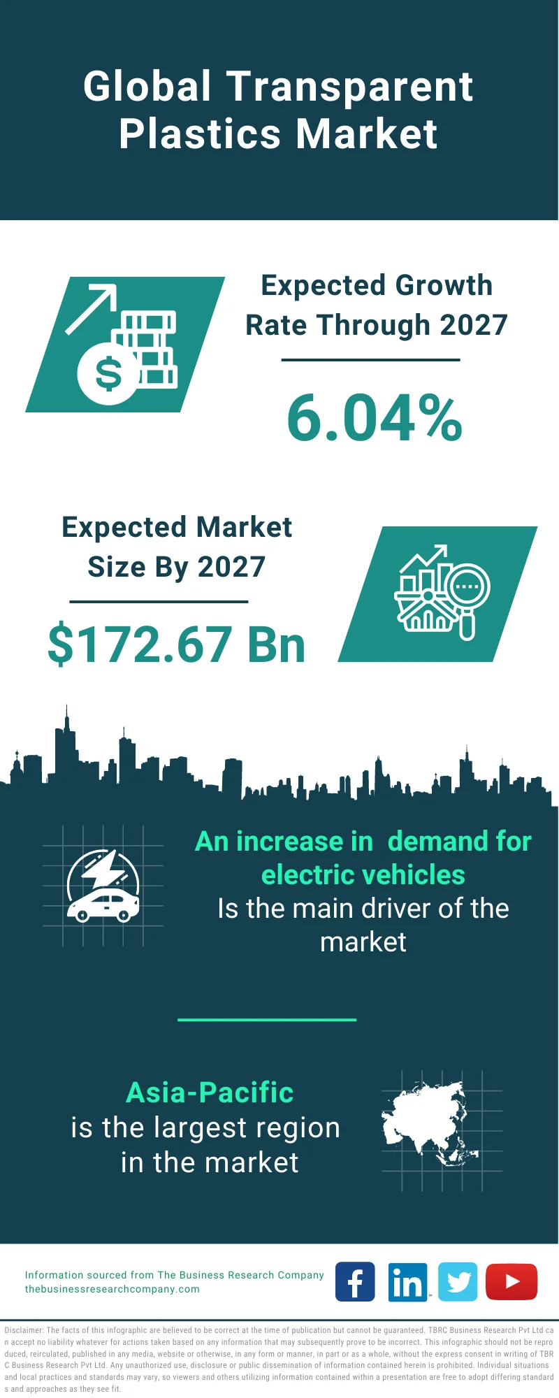 Transparent Plastics Market 