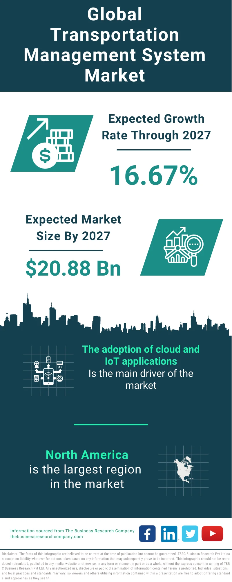 Transportation Management System Market 