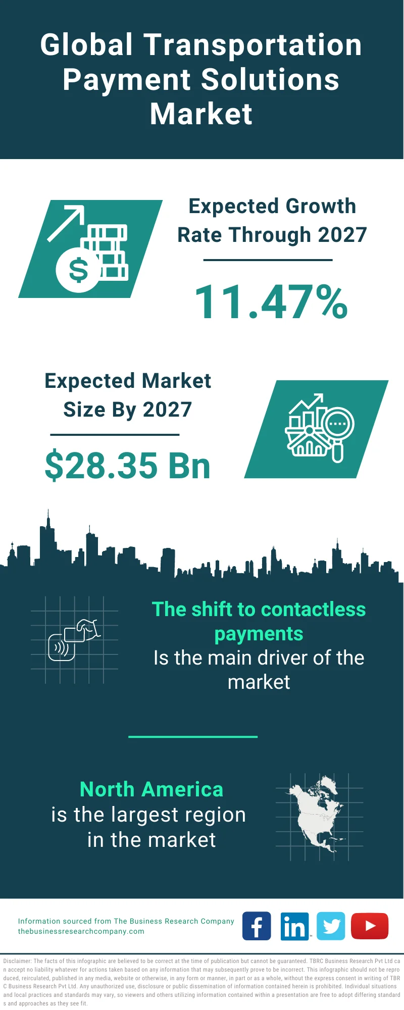 Transportation Payment Solutions Market 