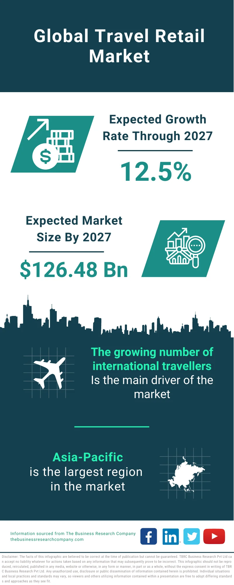 Travel Retail Market