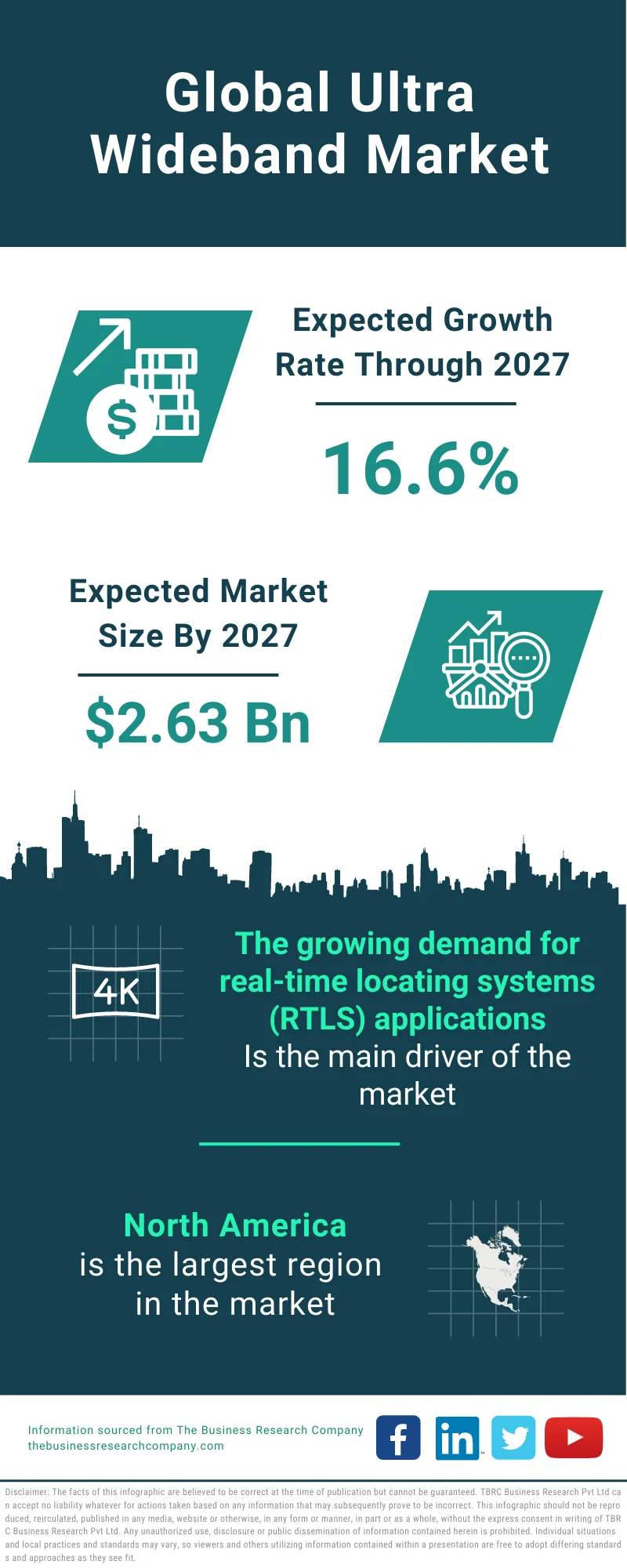 Ultra-Wideband Market