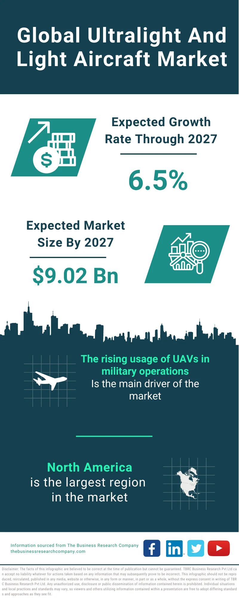 Ultralight And Light Aircraft Market