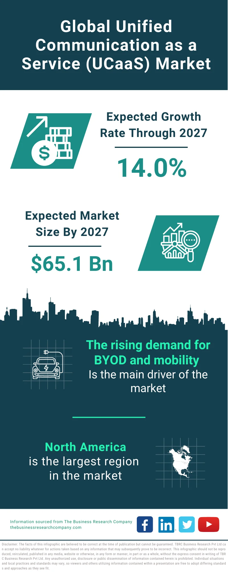 Unified Communication as a Service (UCaaS) Market 